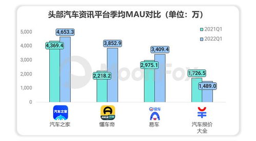 極光Q1報告揭示 易車系流量價值高達147.9億元，領跑互聯網汽車服務領域